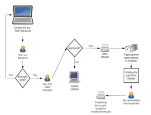 RMA Process